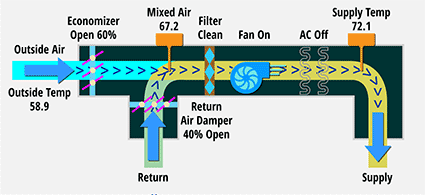 The image is a diagram of an HVAC system using Quest's free cooling algorithm to maintain a sites temperature and save energy costs. Quest's algorithm controls economizers for HVAC systems allowing them to use outside air and maximize free cooling and maintain a building’s temperature.